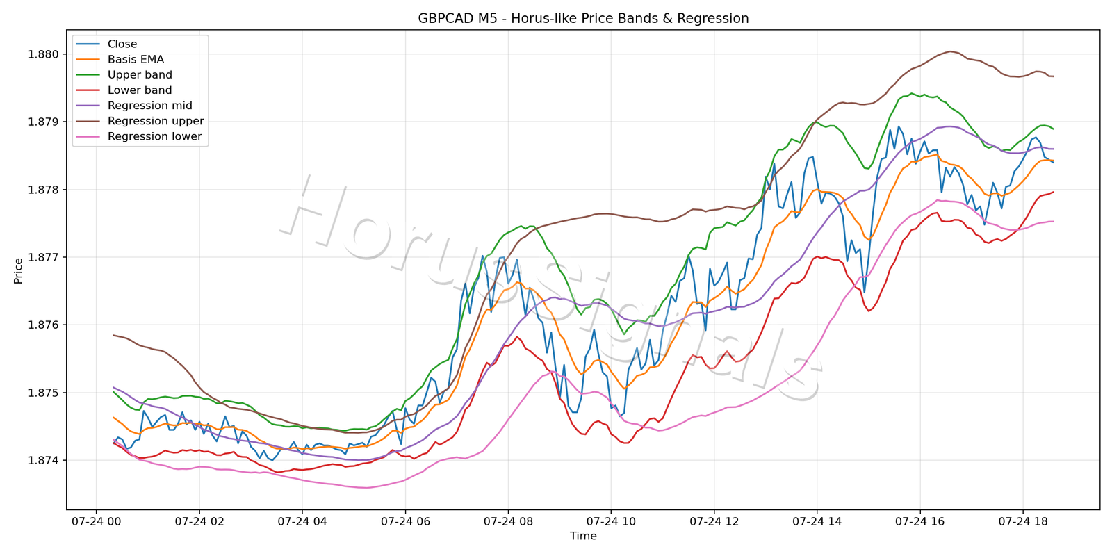 GBPCAD M5 01 PRICE BANDS REGRESSION