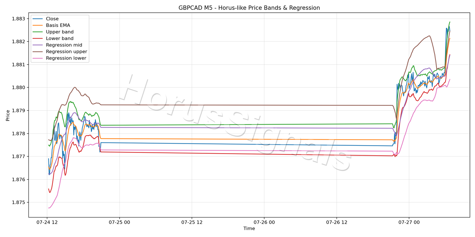 GBPCAD M5 01 PRICE BANDS REGRESSION