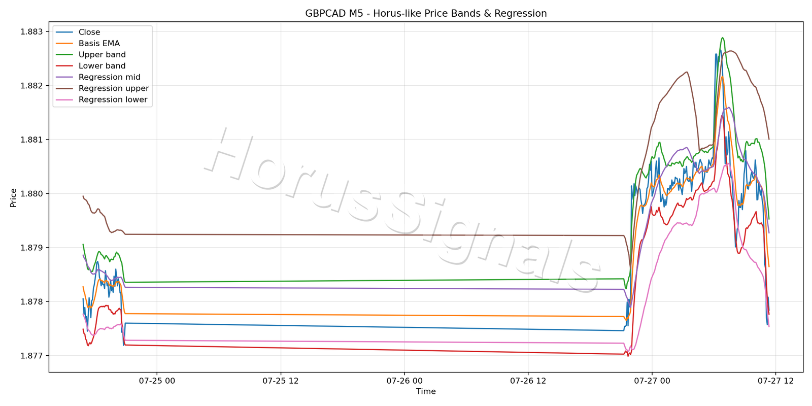 GBPCAD M5 01 PRICE BANDS REGRESSION