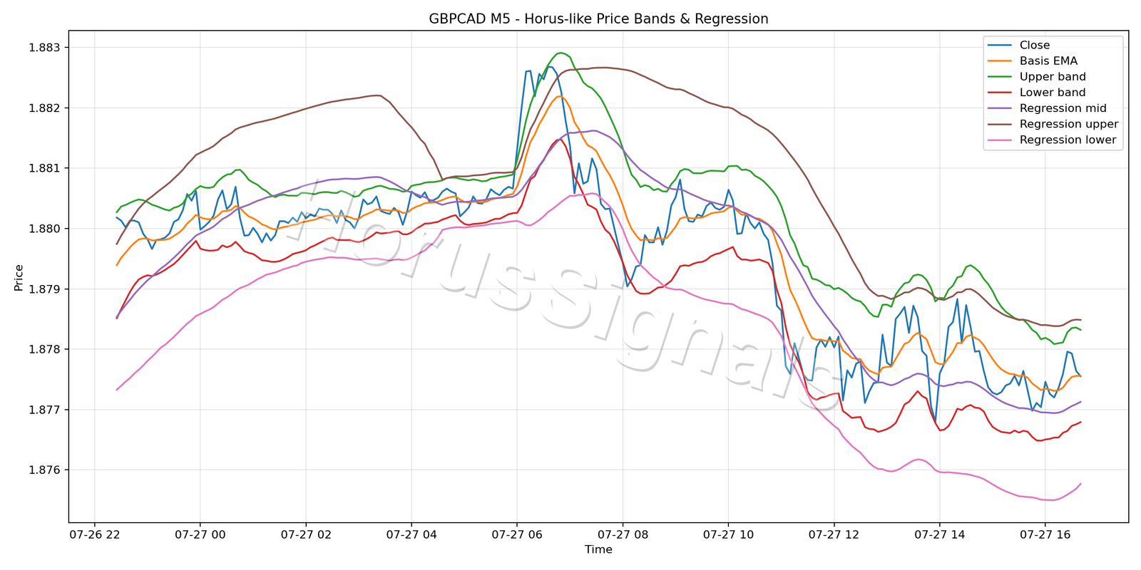 GBPCAD M5 01 PRICE BANDS REGRESSION
