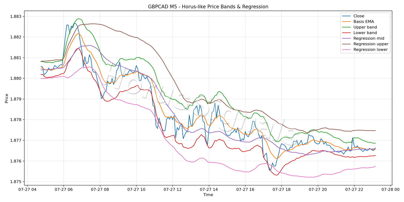 GBPCAD M5 01 PRICE BANDS REGRESSION