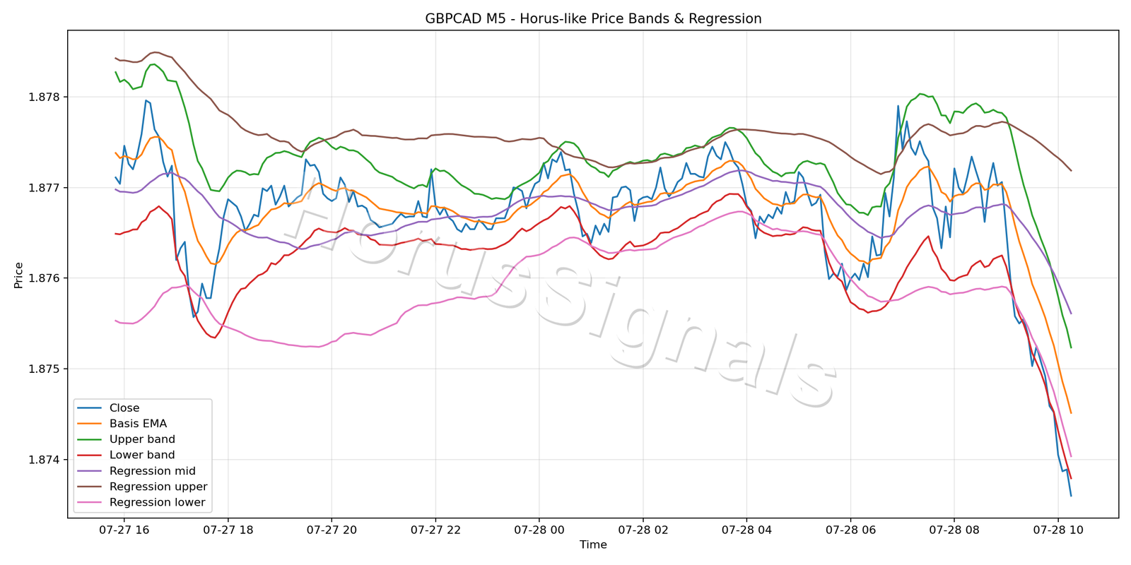 GBPCAD M5 01 PRICE BANDS REGRESSION