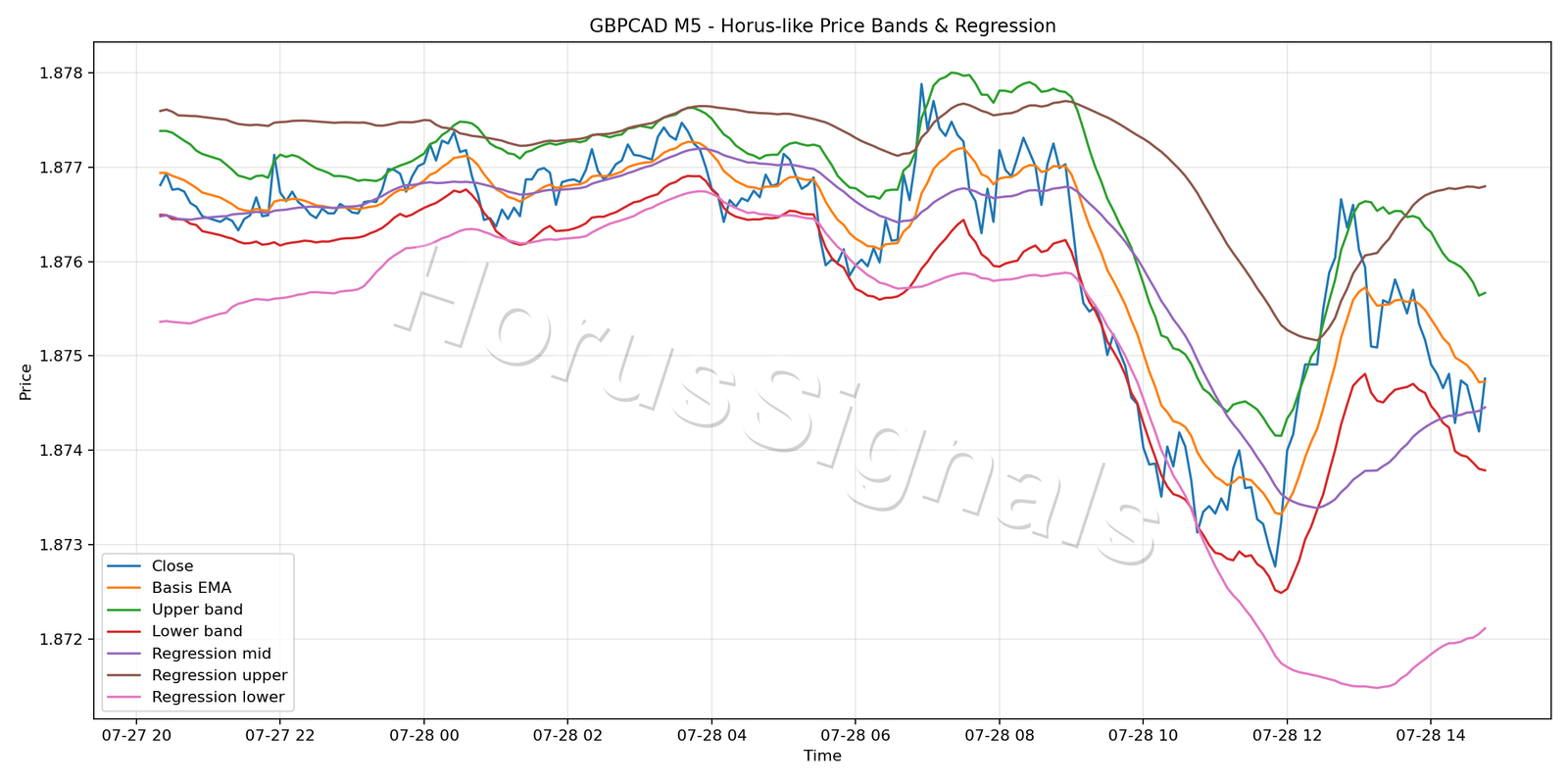 GBPCAD M5 01 PRICE BANDS REGRESSION