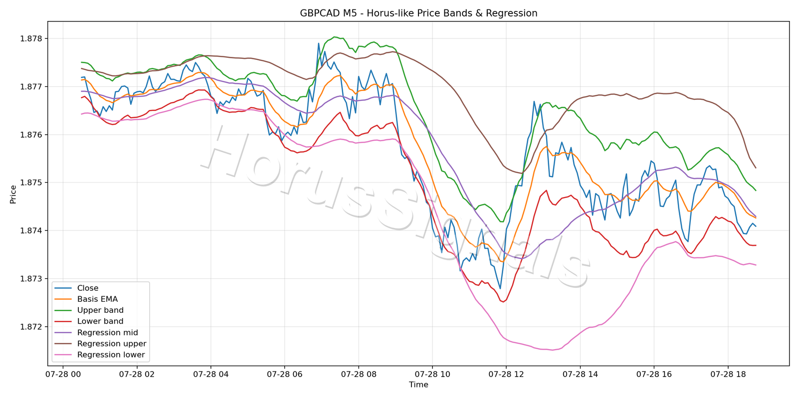 GBPCAD M5 01 PRICE BANDS REGRESSION