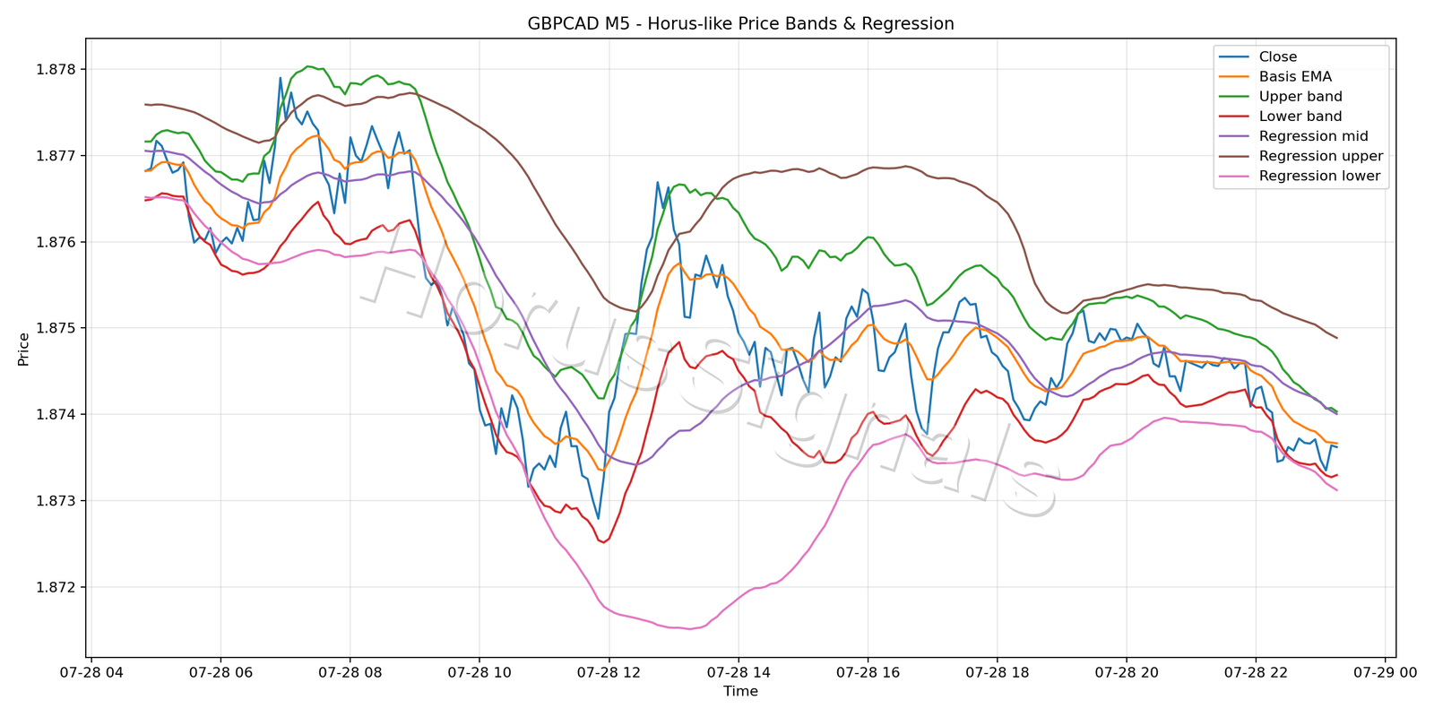 GBPCAD M5 01 PRICE BANDS REGRESSION