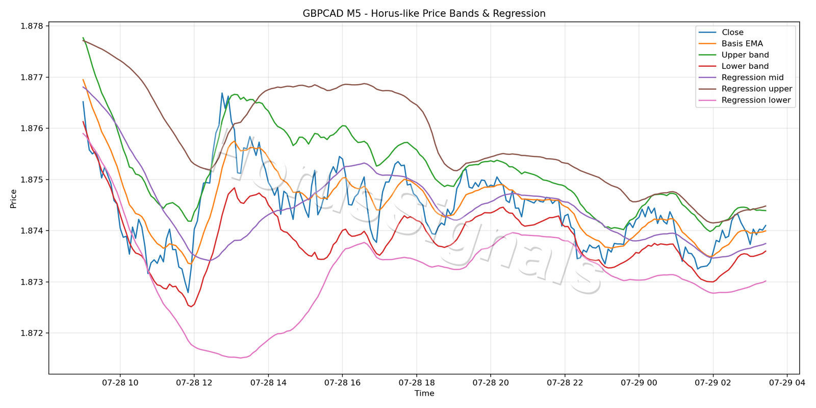 GBPCAD M5 01 PRICE BANDS REGRESSION