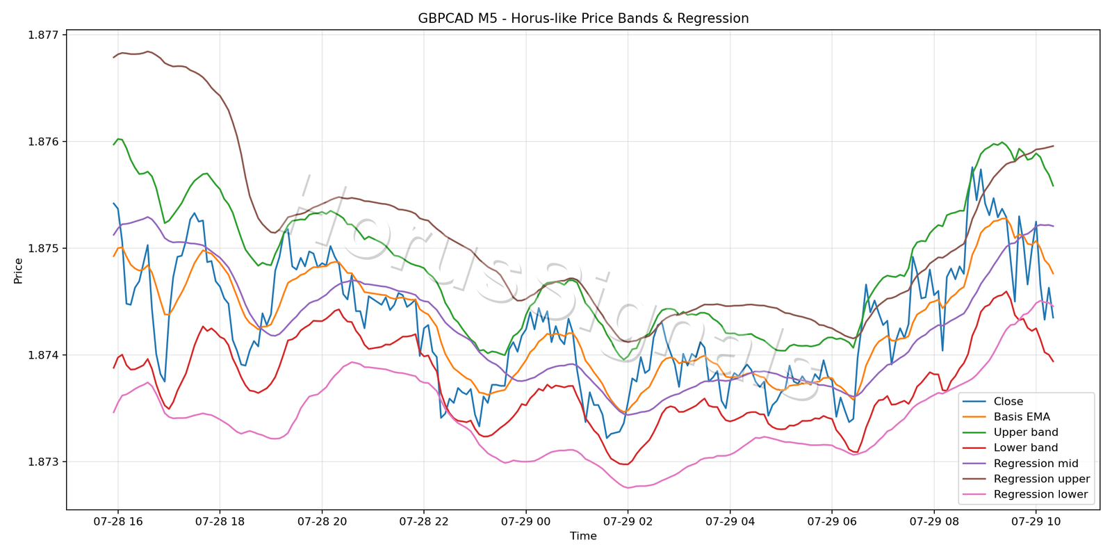 GBPCAD M5 01 PRICE BANDS REGRESSION