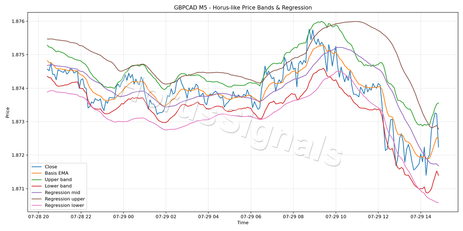 GBPCAD M5 01 PRICE BANDS REGRESSION