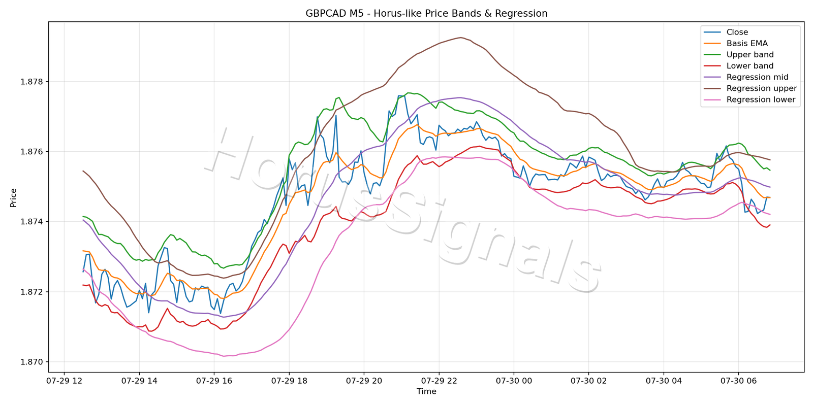 GBPCAD M5 01 PRICE BANDS REGRESSION