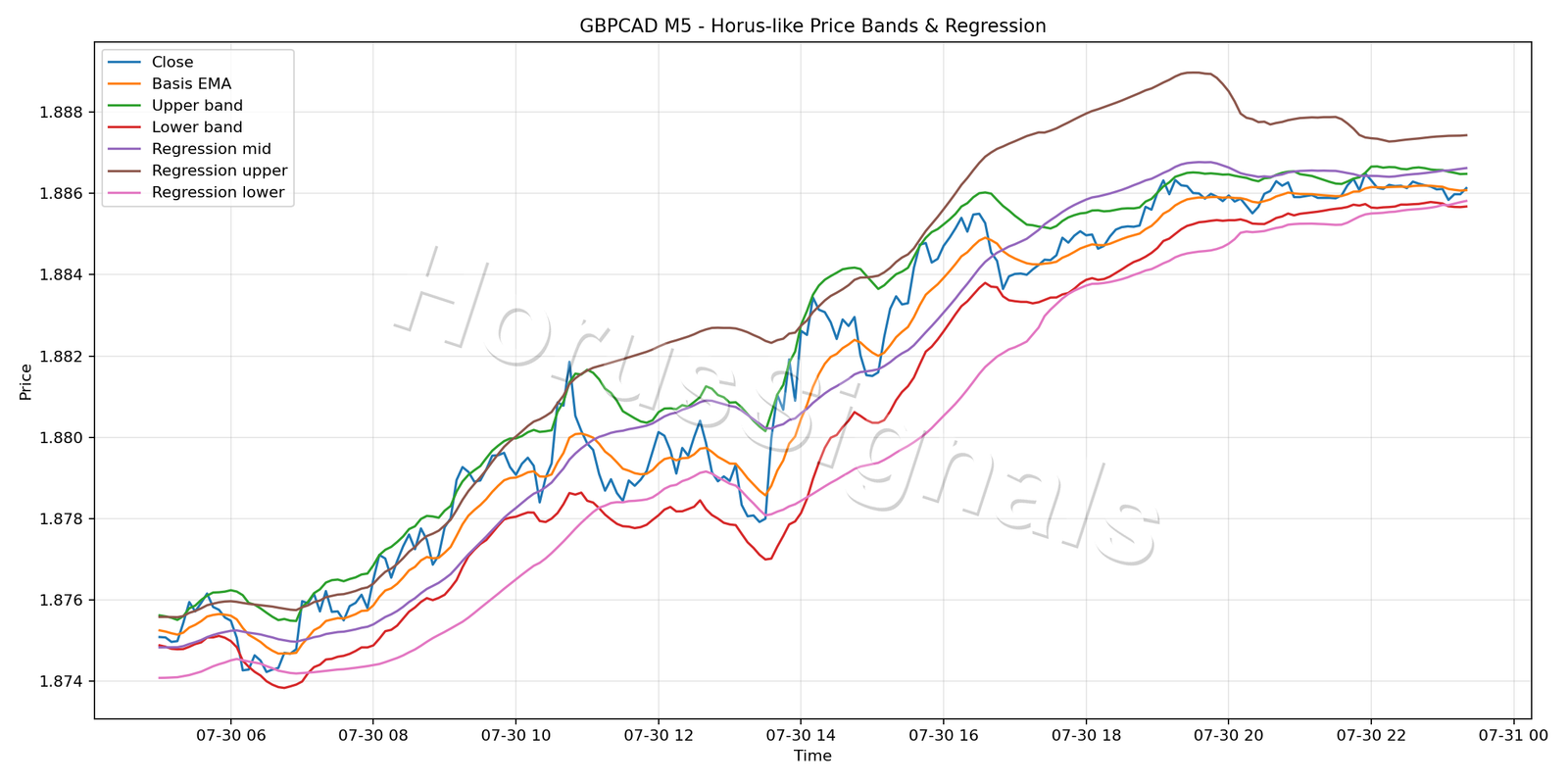 GBPCAD M5 01 PRICE BANDS REGRESSION