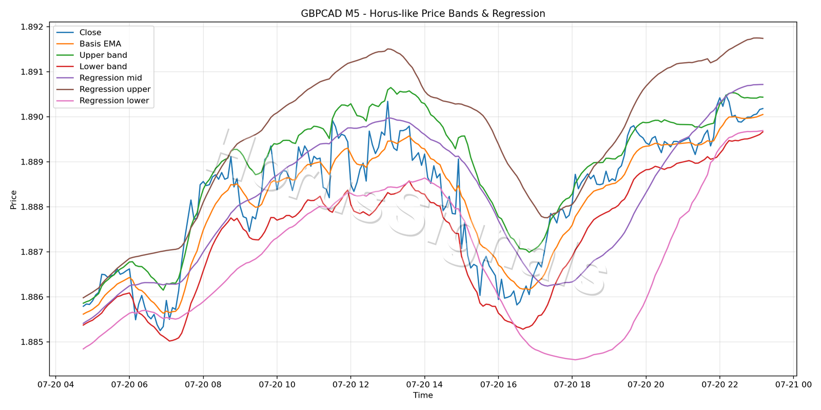 GBPCAD M5 01 PRICE BANDS REGRESSION