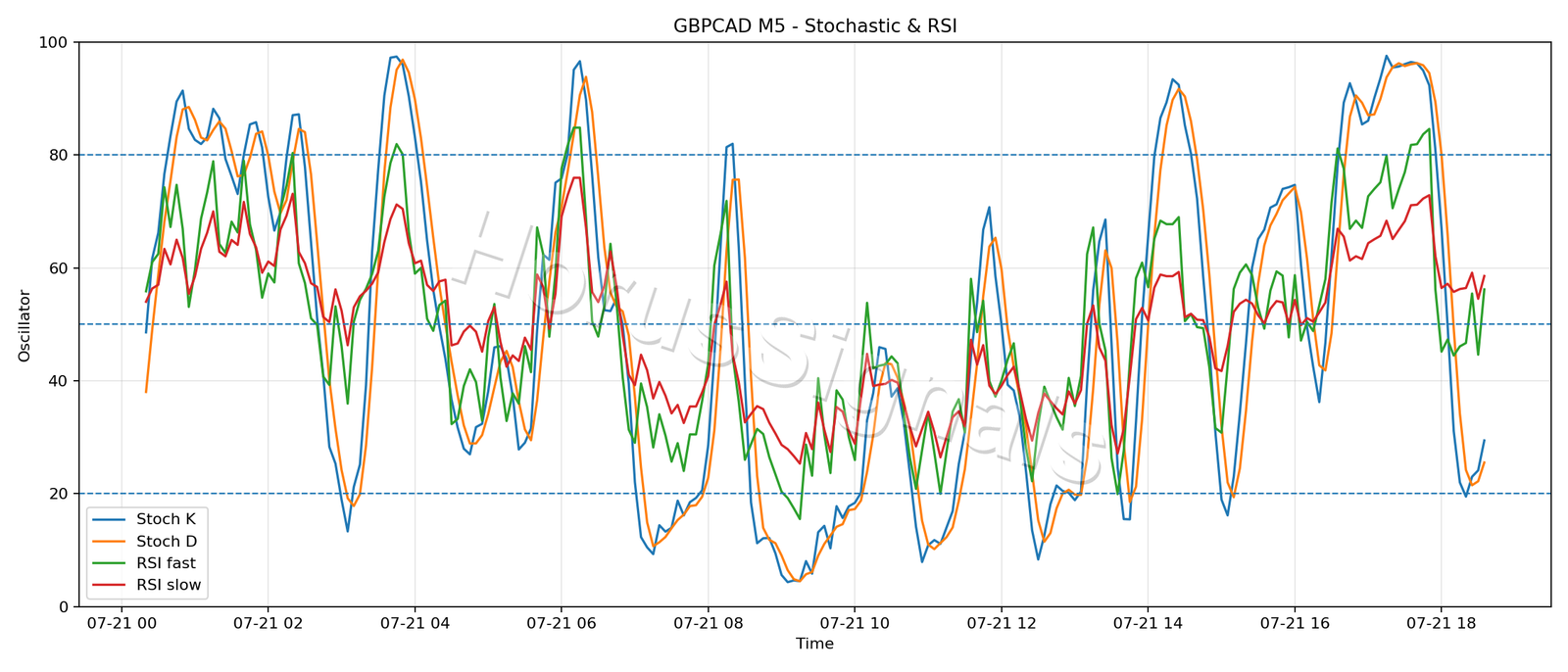 GBPCAD M5 02 STOCH RSI