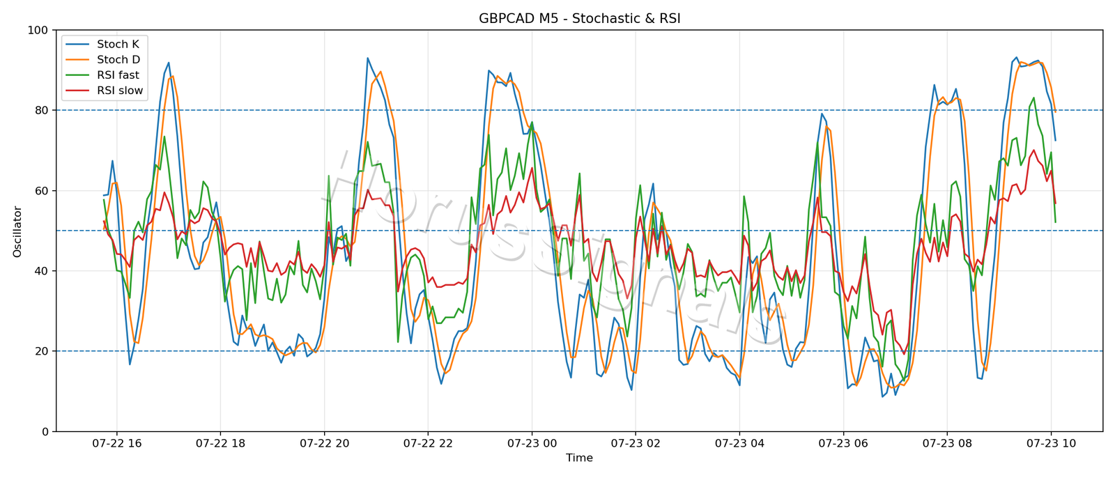GBPCAD M5 02 STOCH RSI