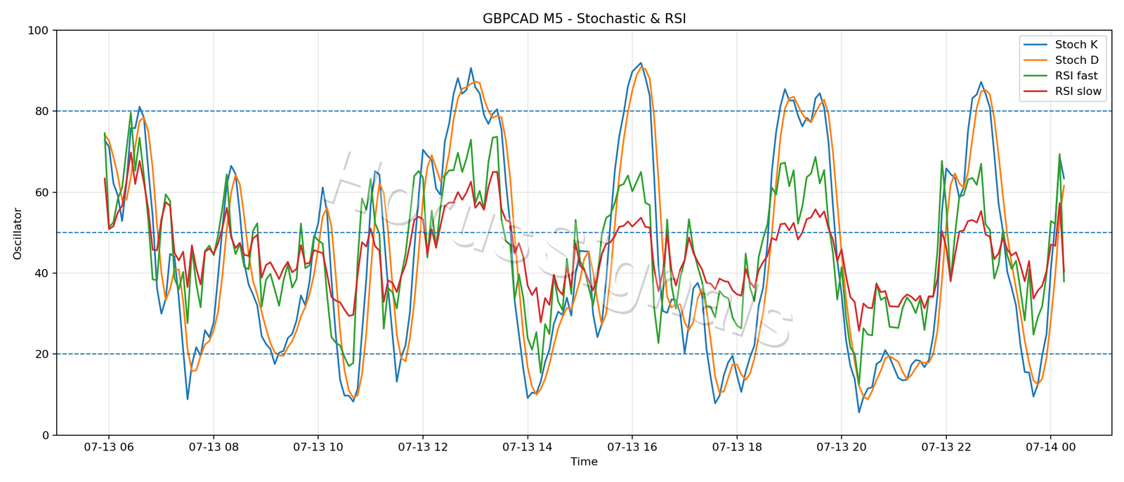 GBPCAD M5 02 STOCH RSI