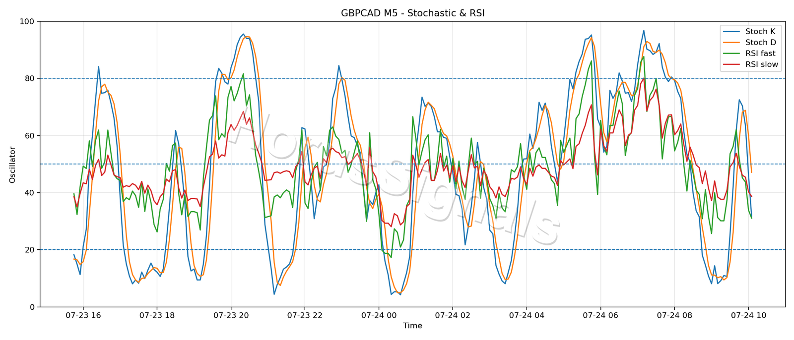 GBPCAD M5 02 STOCH RSI