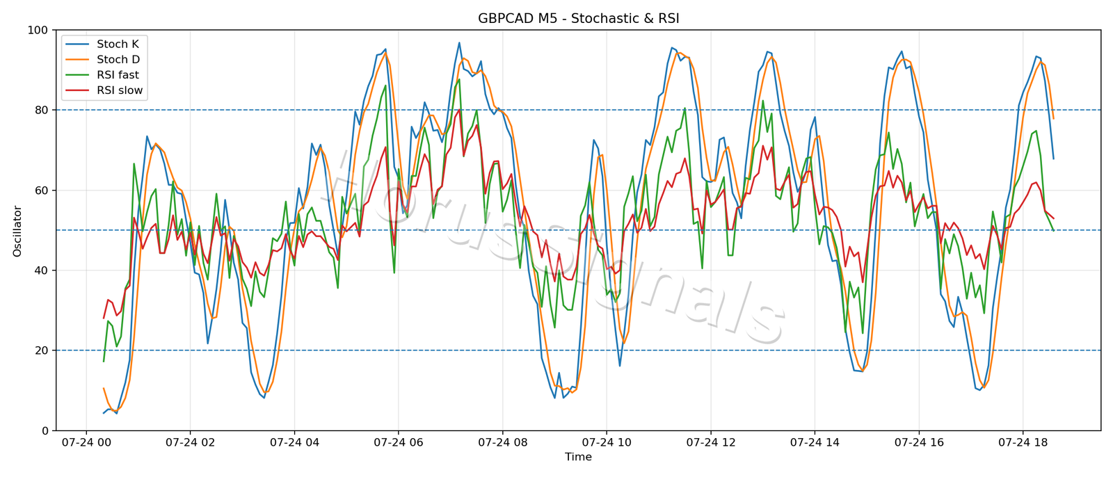 GBPCAD M5 02 STOCH RSI