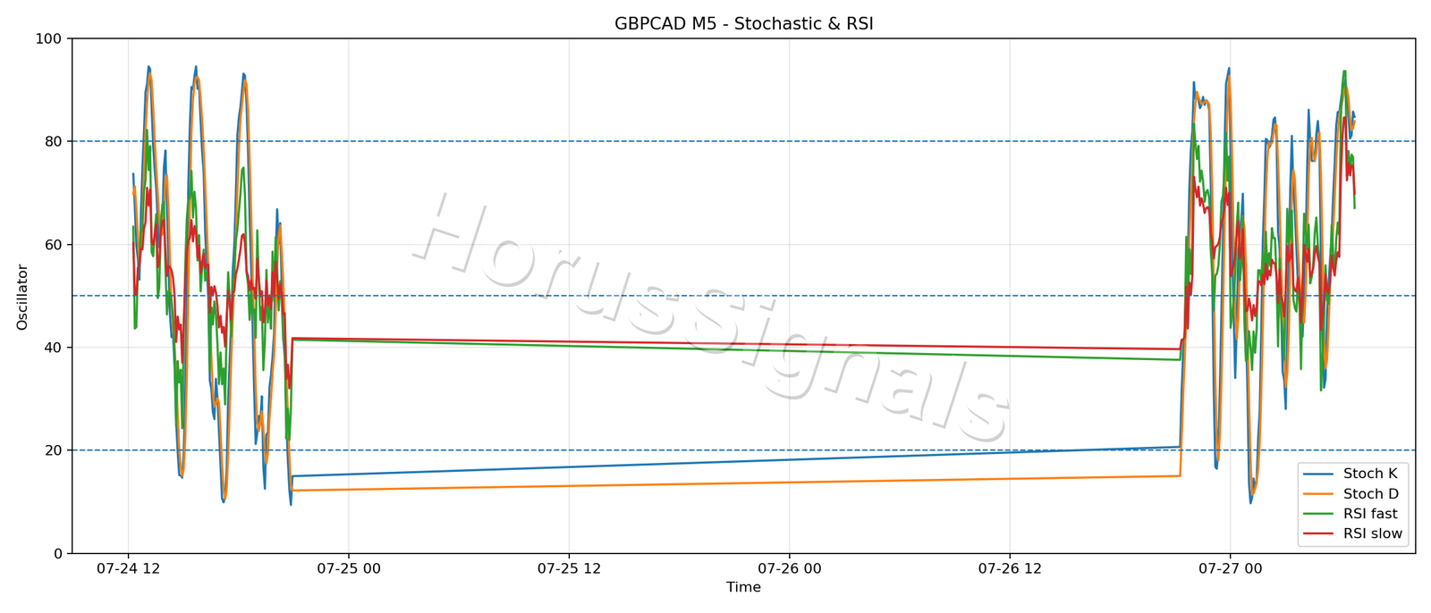 GBPCAD M5 02 STOCH RSI