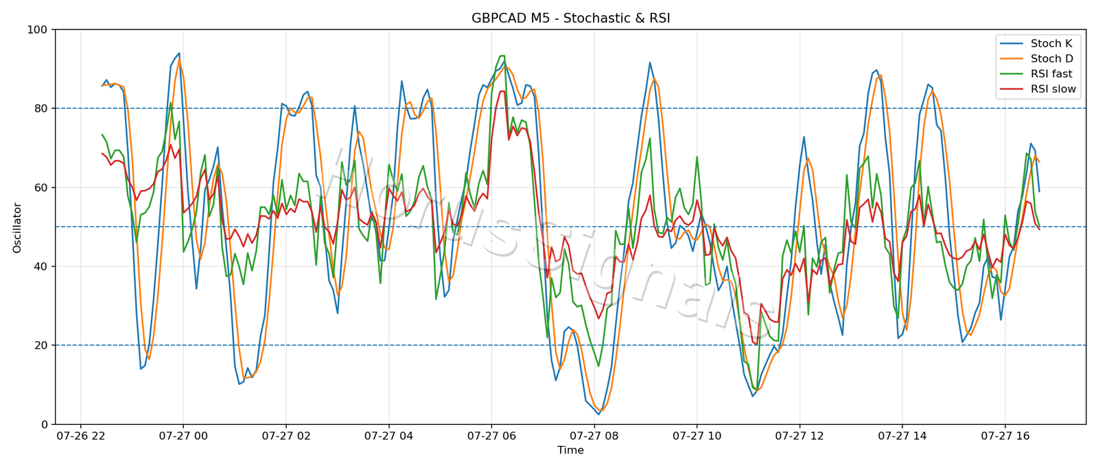 GBPCAD M5 02 STOCH RSI