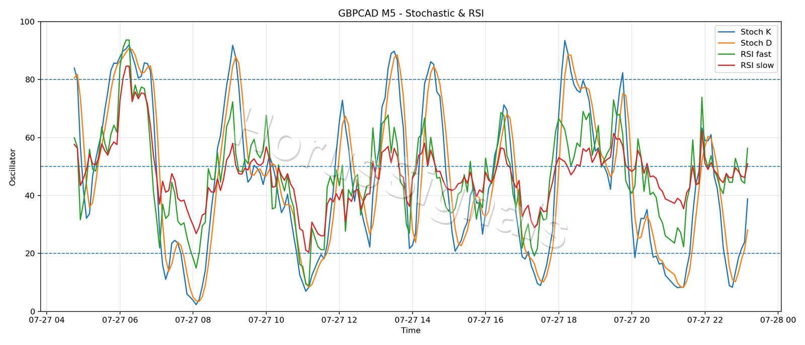 GBPCAD M5 02 STOCH RSI