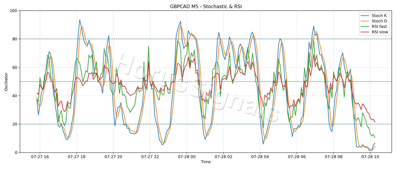 GBPCAD M5 02 STOCH RSI
