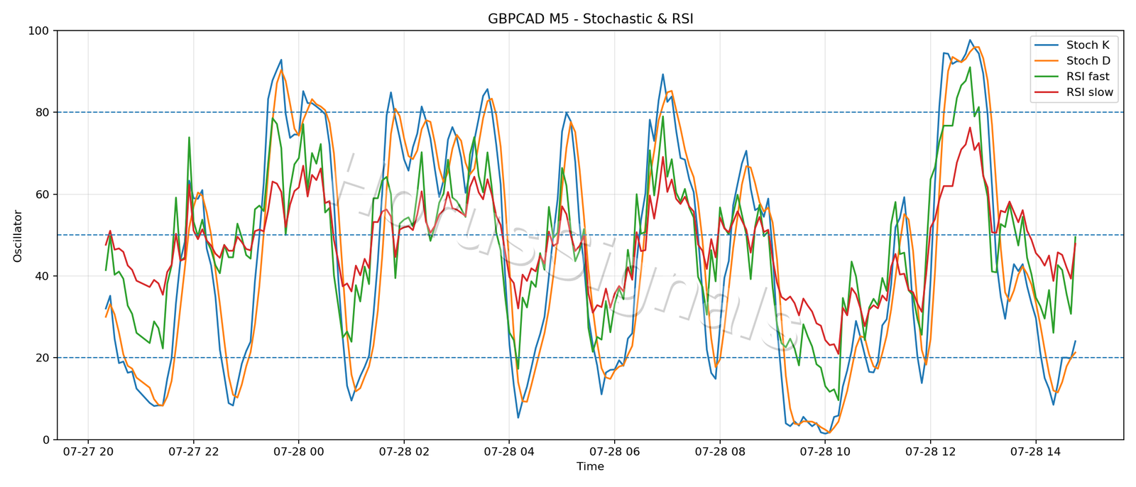 GBPCAD M5 02 STOCH RSI