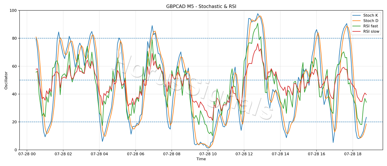 GBPCAD M5 02 STOCH RSI