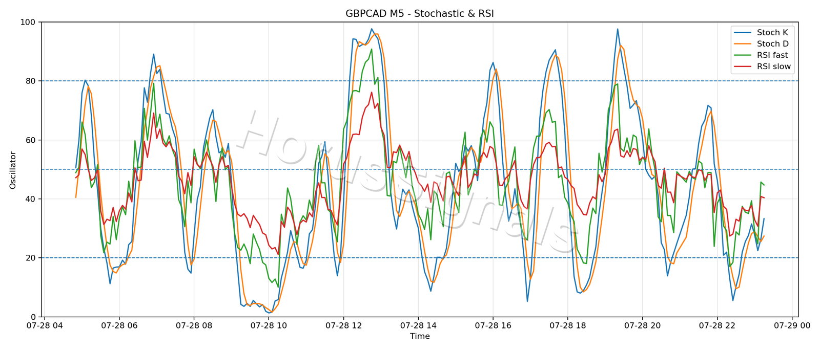 GBPCAD M5 02 STOCH RSI