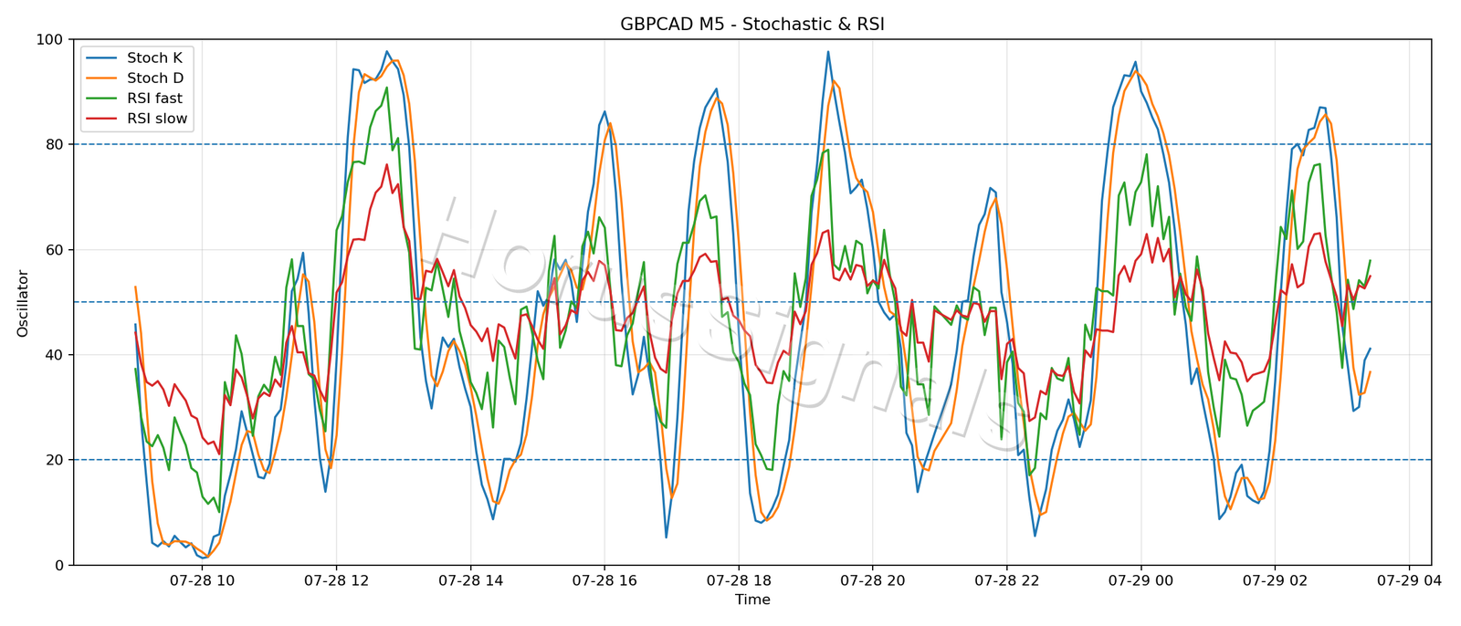 GBPCAD M5 02 STOCH RSI