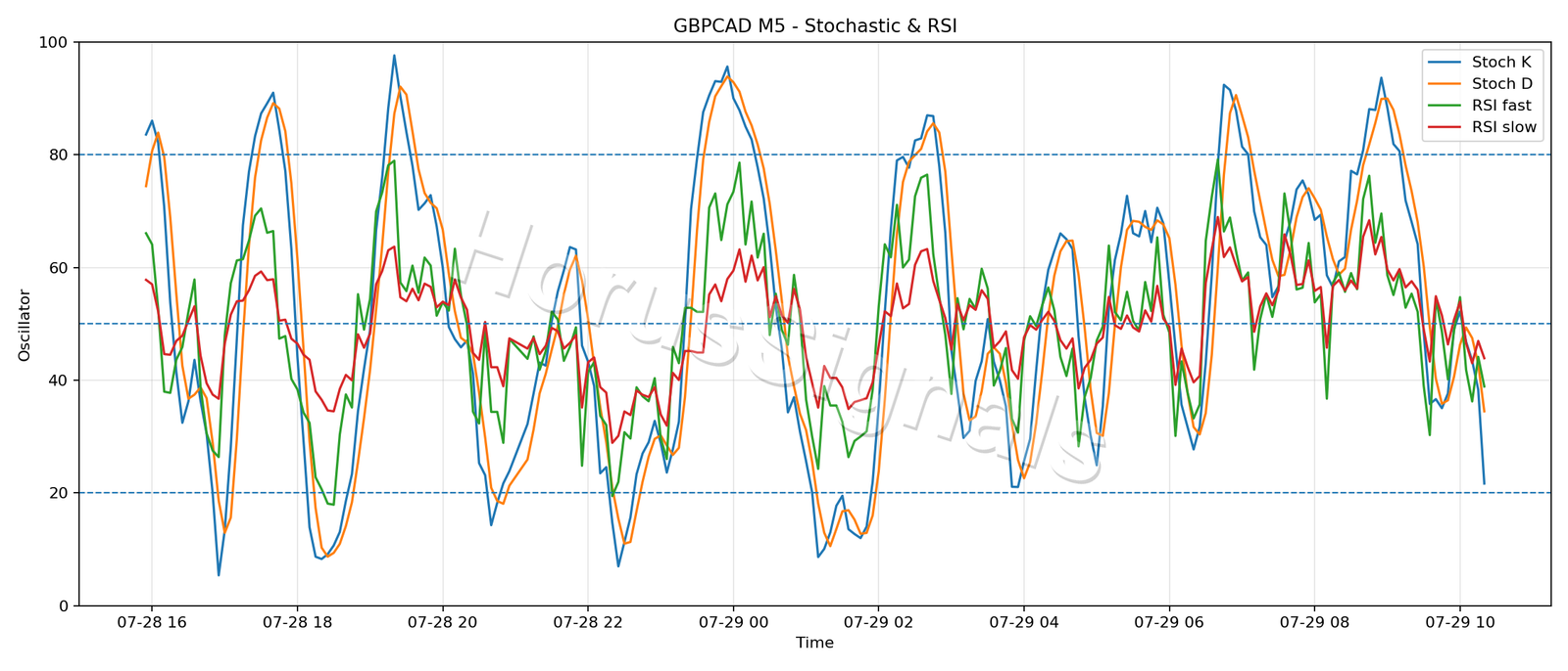 GBPCAD M5 02 STOCH RSI