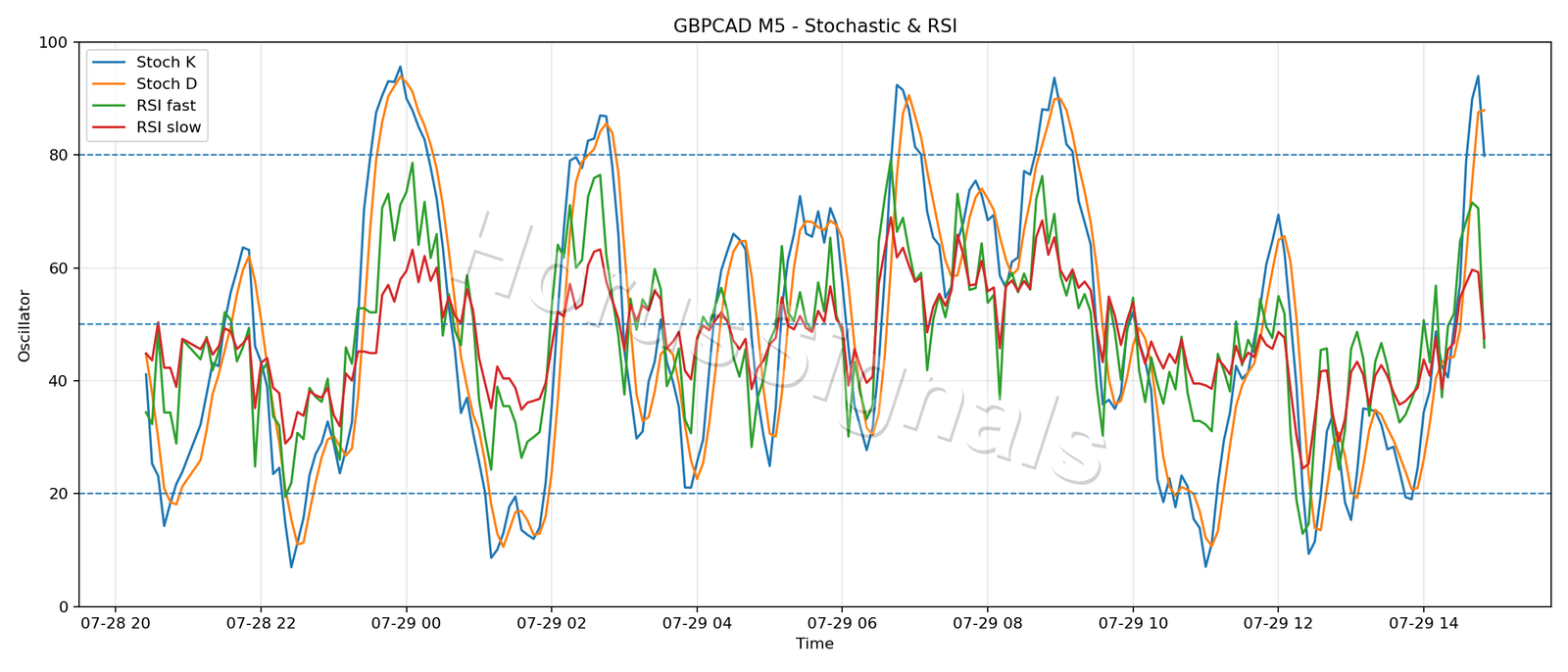 GBPCAD M5 02 STOCH RSI