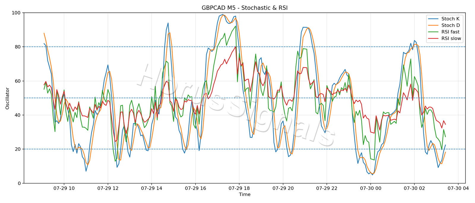 GBPCAD M5 02 STOCH RSI