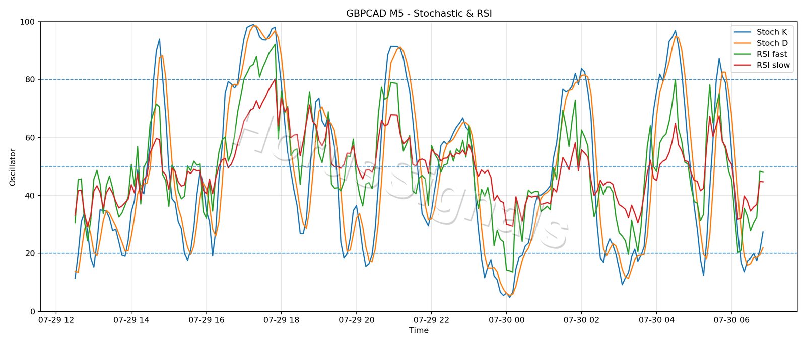 GBPCAD M5 02 STOCH RSI