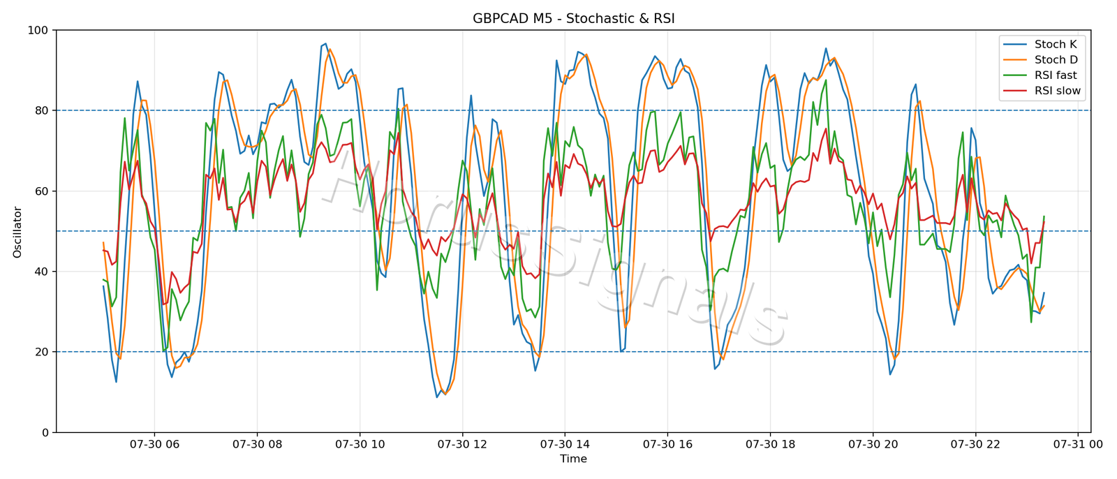 GBPCAD M5 02 STOCH RSI