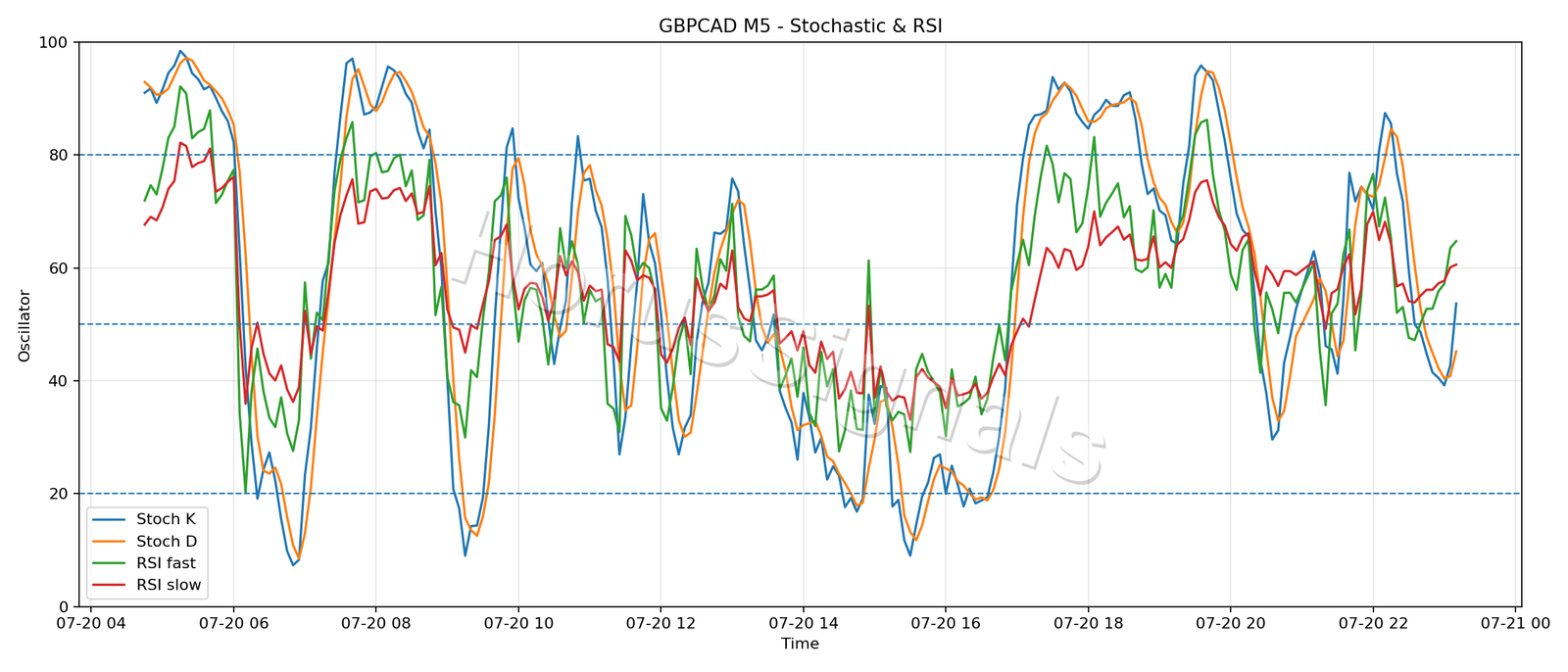 GBPCAD M5 02 STOCH RSI