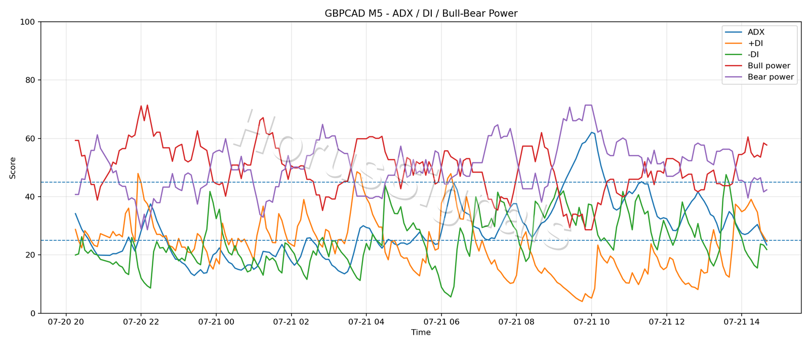 GBPCAD M5 03 ADX POWER