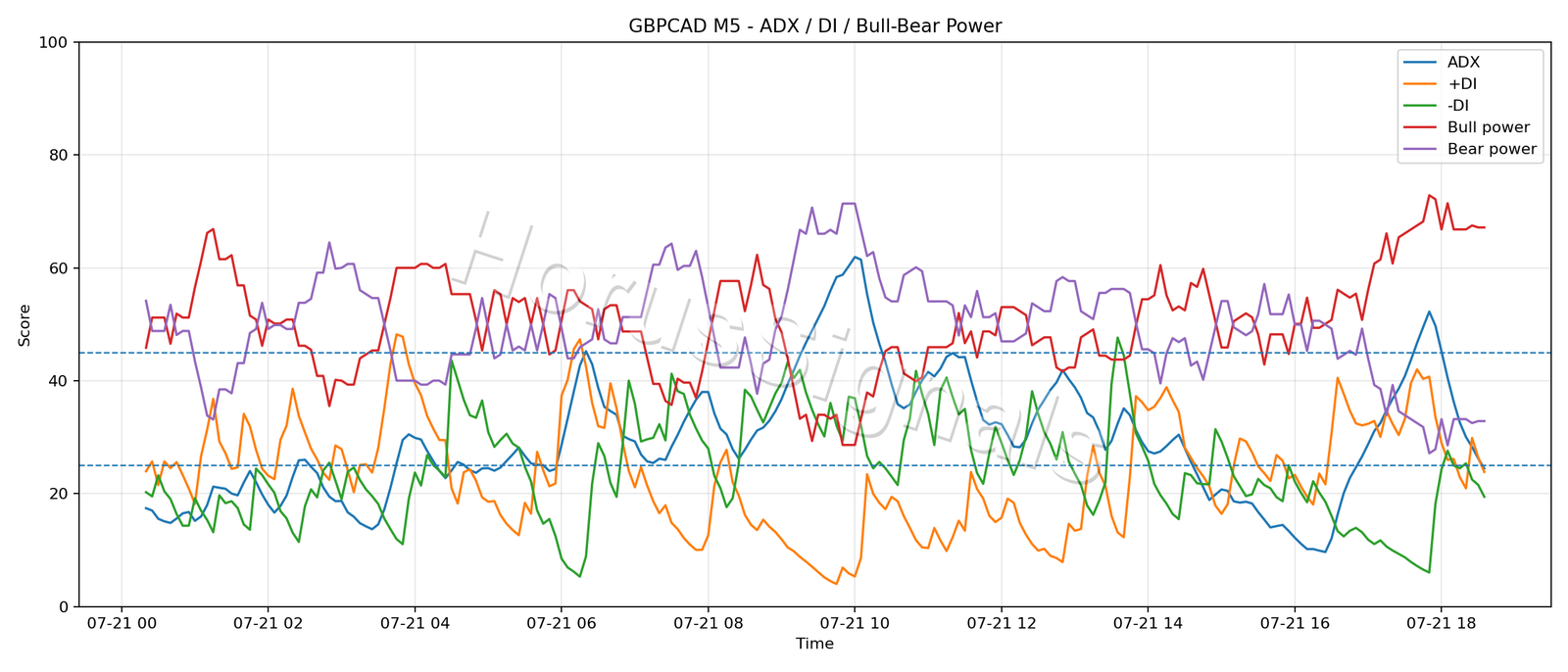 GBPCAD M5 03 ADX POWER
