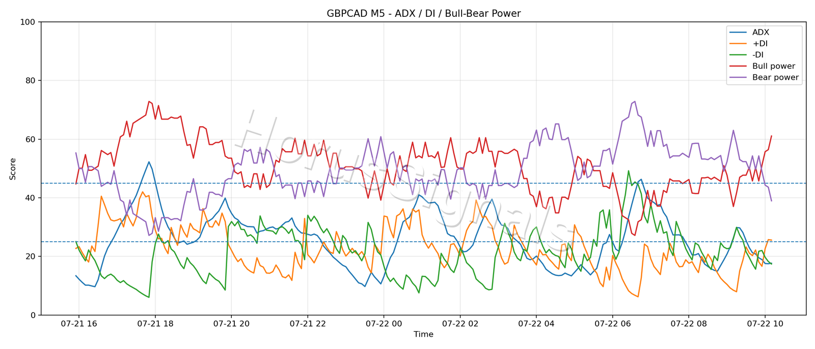 GBPCAD M5 03 ADX POWER
