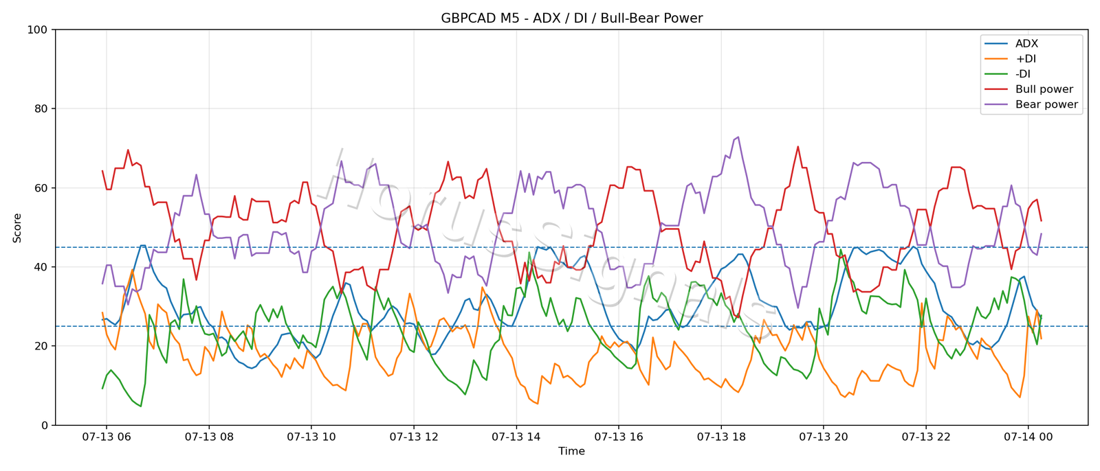 GBPCAD M5 03 ADX POWER