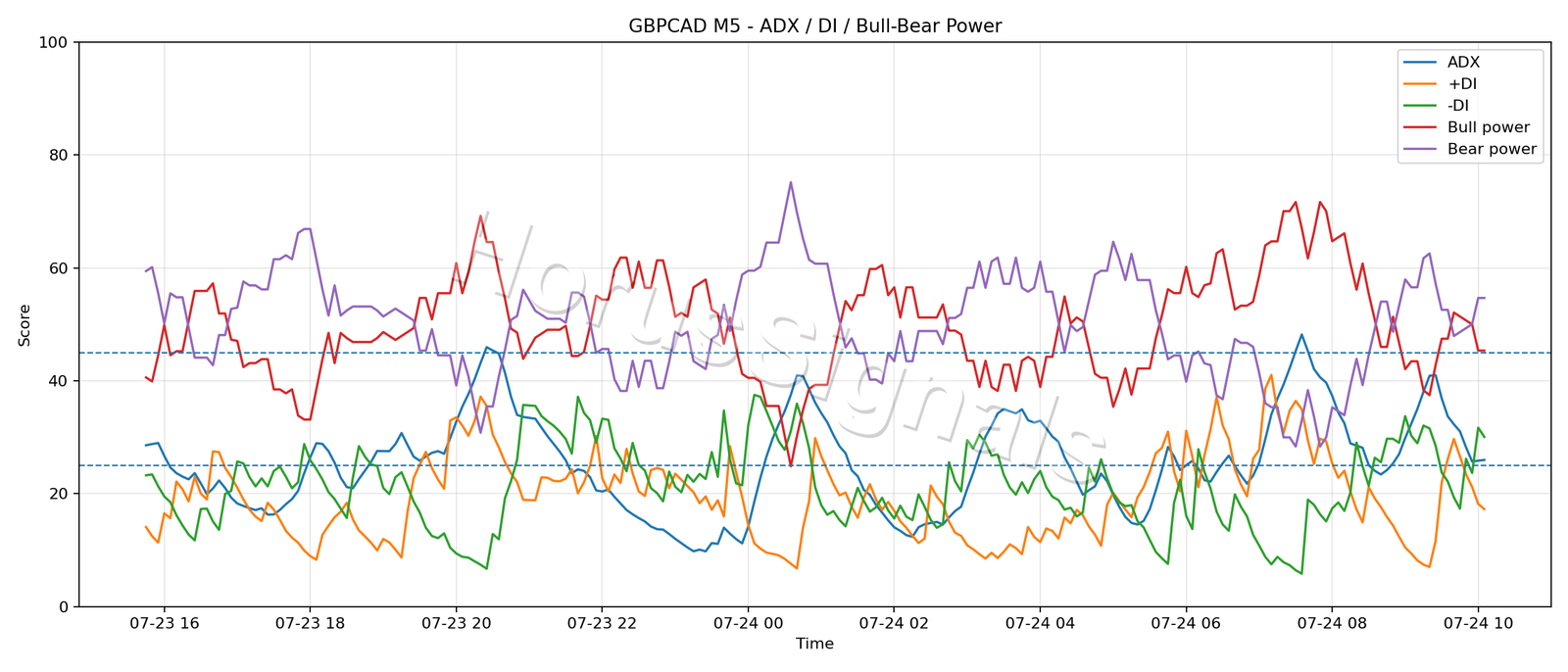 GBPCAD M5 03 ADX POWER