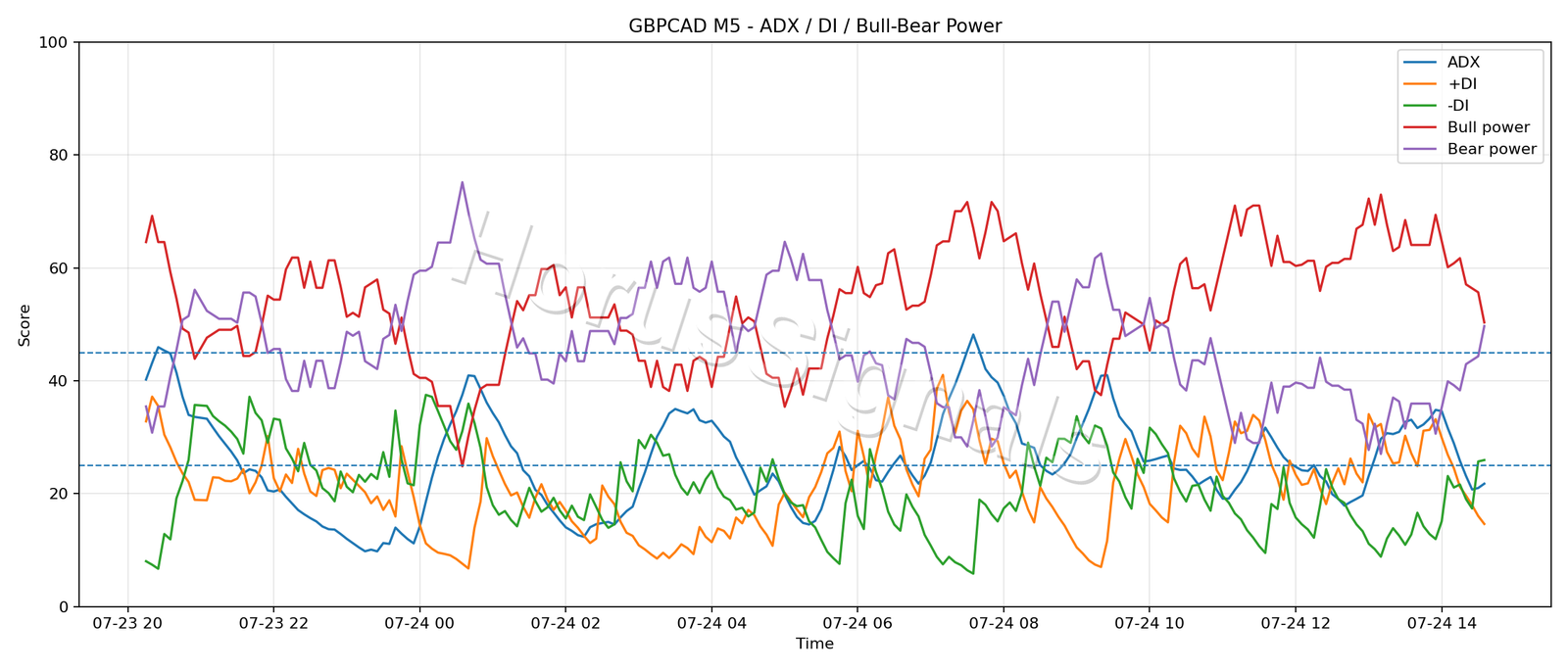 GBPCAD M5 03 ADX POWER