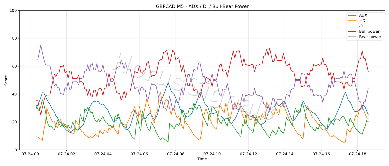 GBPCAD M5 03 ADX POWER