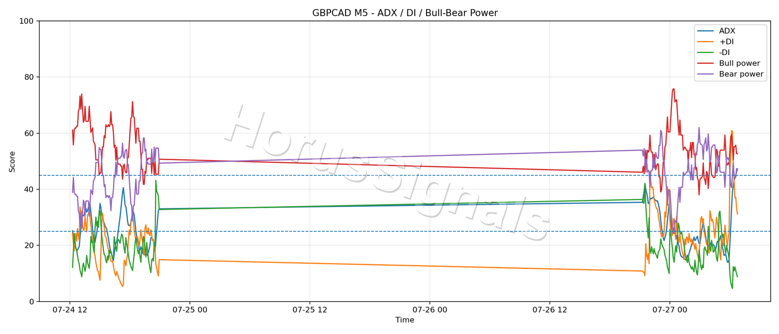 GBPCAD M5 03 ADX POWER