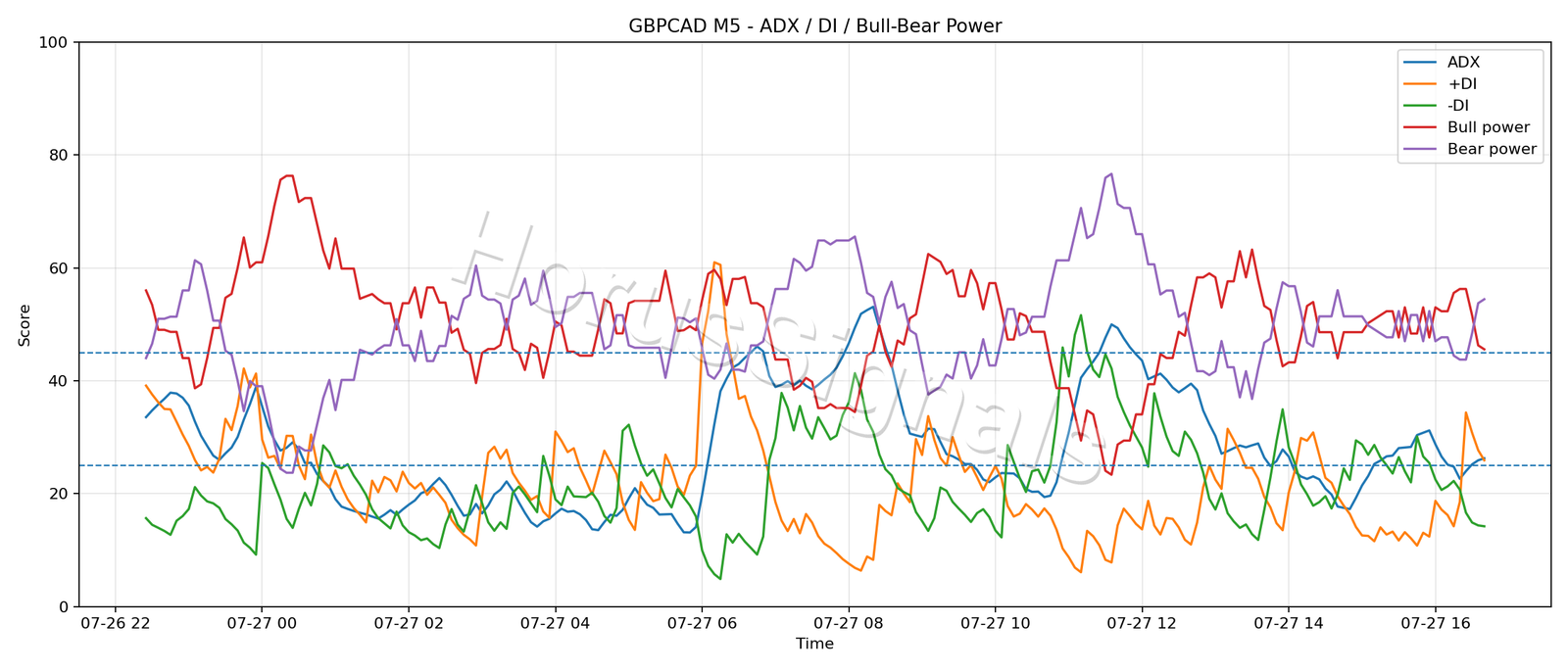 GBPCAD M5 03 ADX POWER