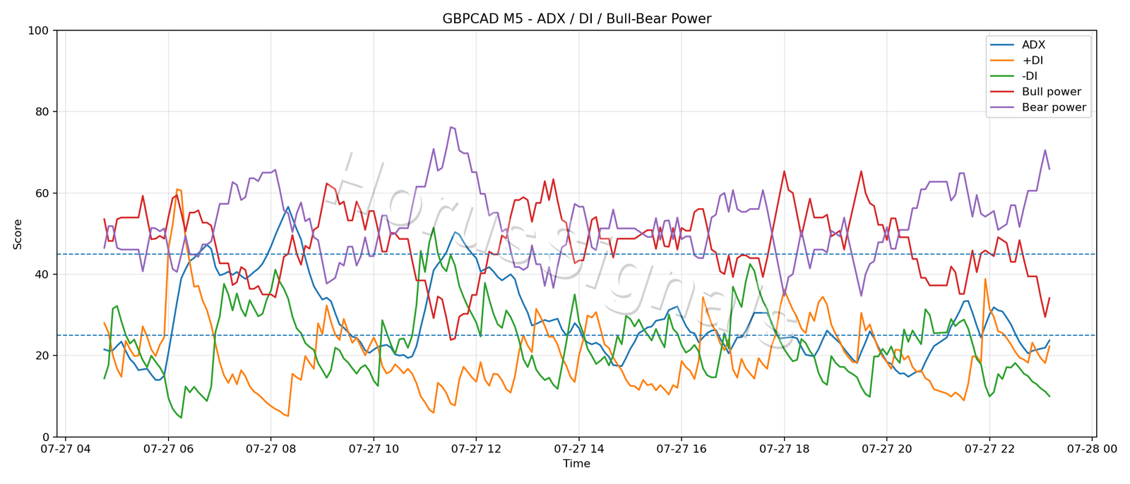 GBPCAD M5 03 ADX POWER