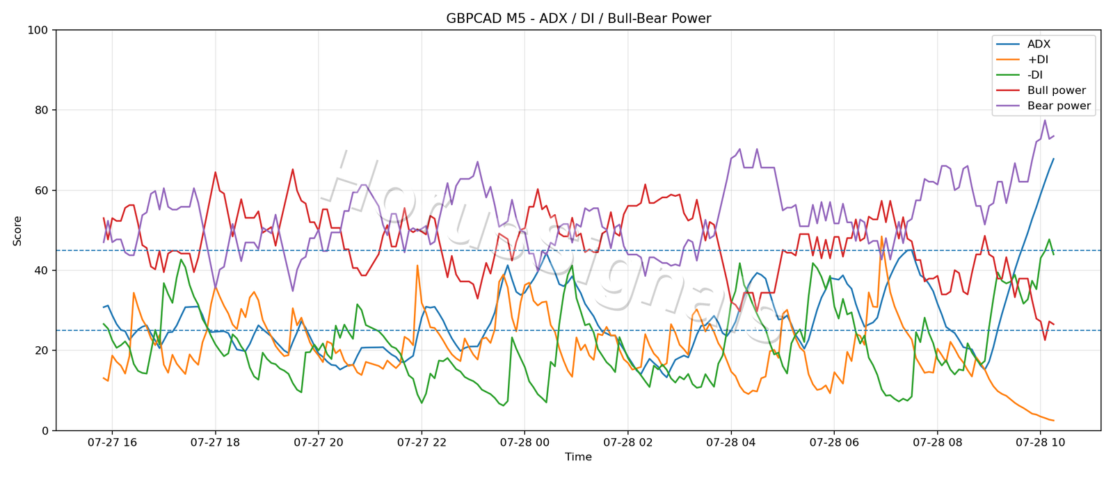 GBPCAD M5 03 ADX POWER