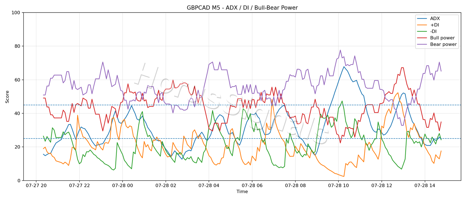 GBPCAD M5 03 ADX POWER
