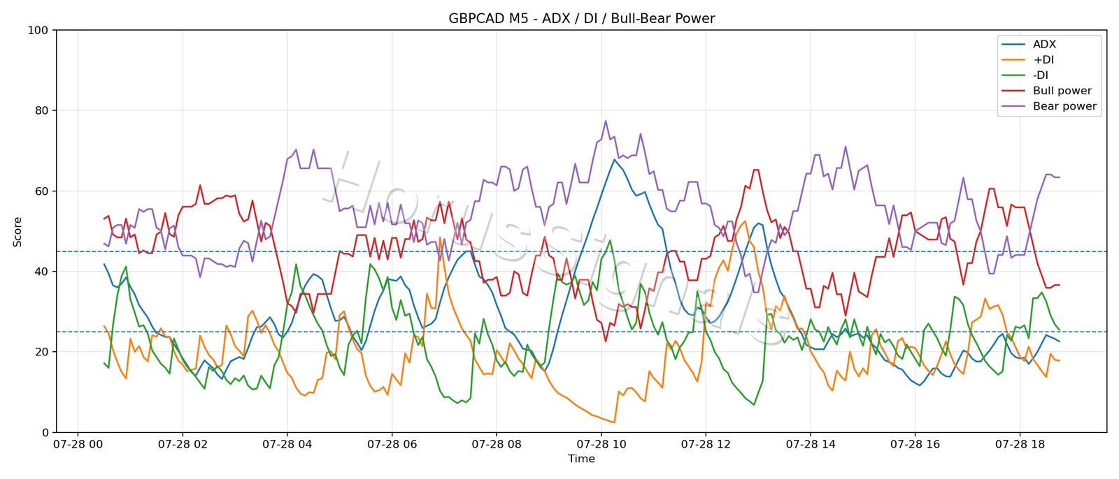 GBPCAD M5 03 ADX POWER
