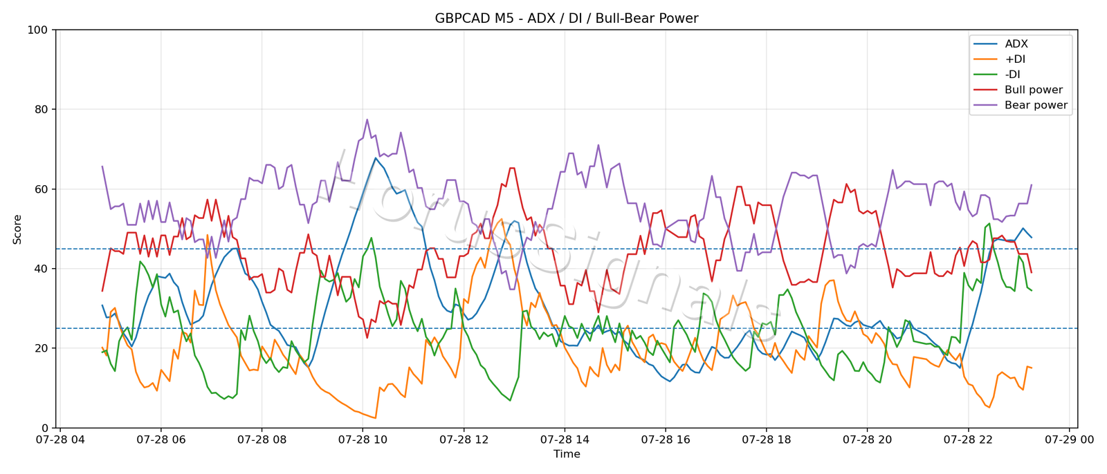 GBPCAD M5 03 ADX POWER