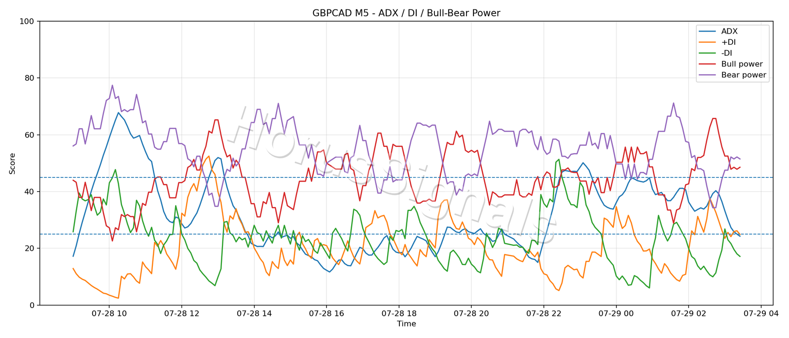 GBPCAD M5 03 ADX POWER