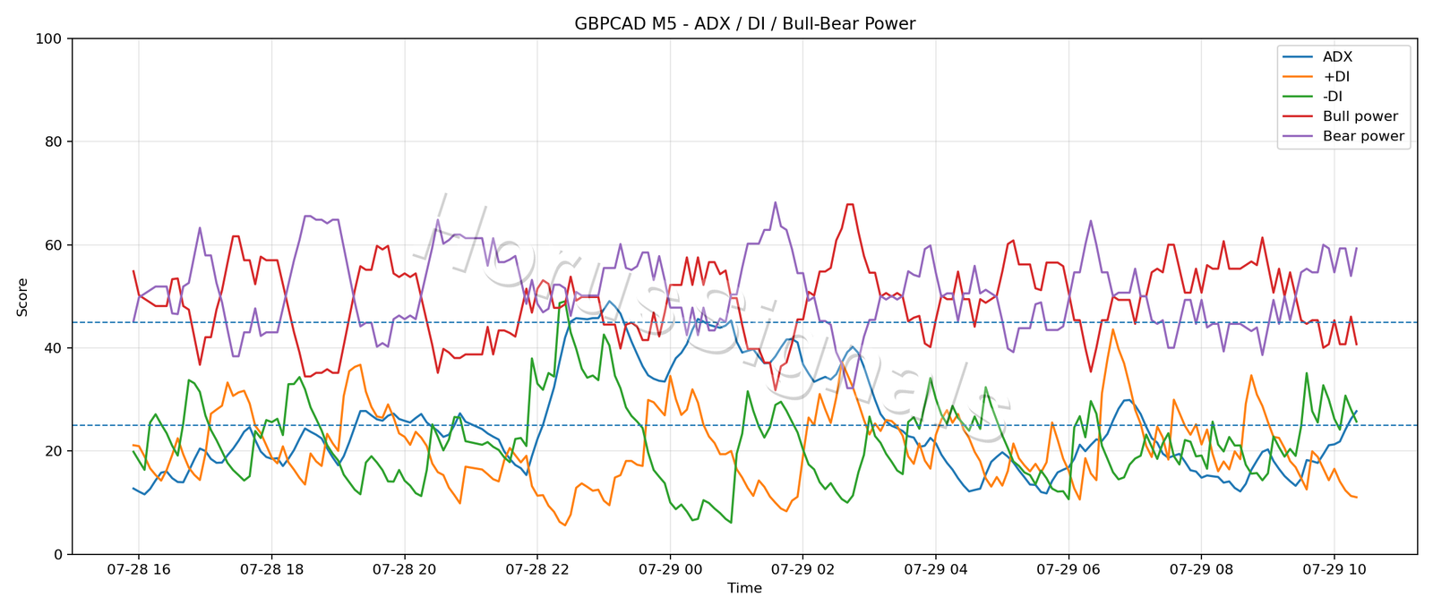 GBPCAD M5 03 ADX POWER